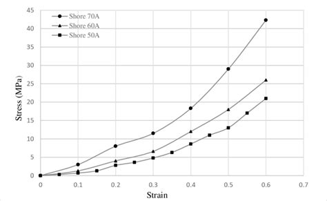 shore hardness vs compression ratio